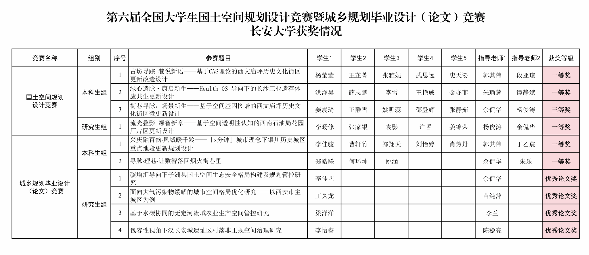 共斩获一等奖5项